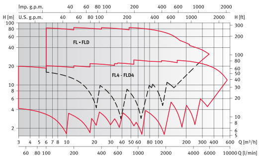        FL 100-160/110 400/690 . 0000139640