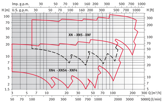     XN4 50-200/11 230/400, .140164