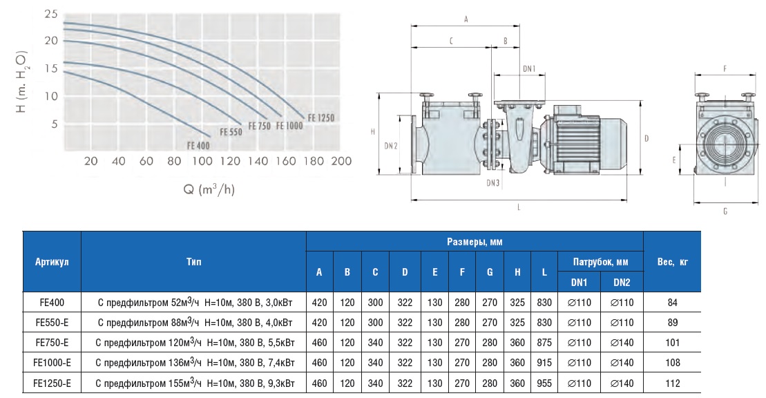  FE    523/ =10, 380 B, 3,0  FE400 