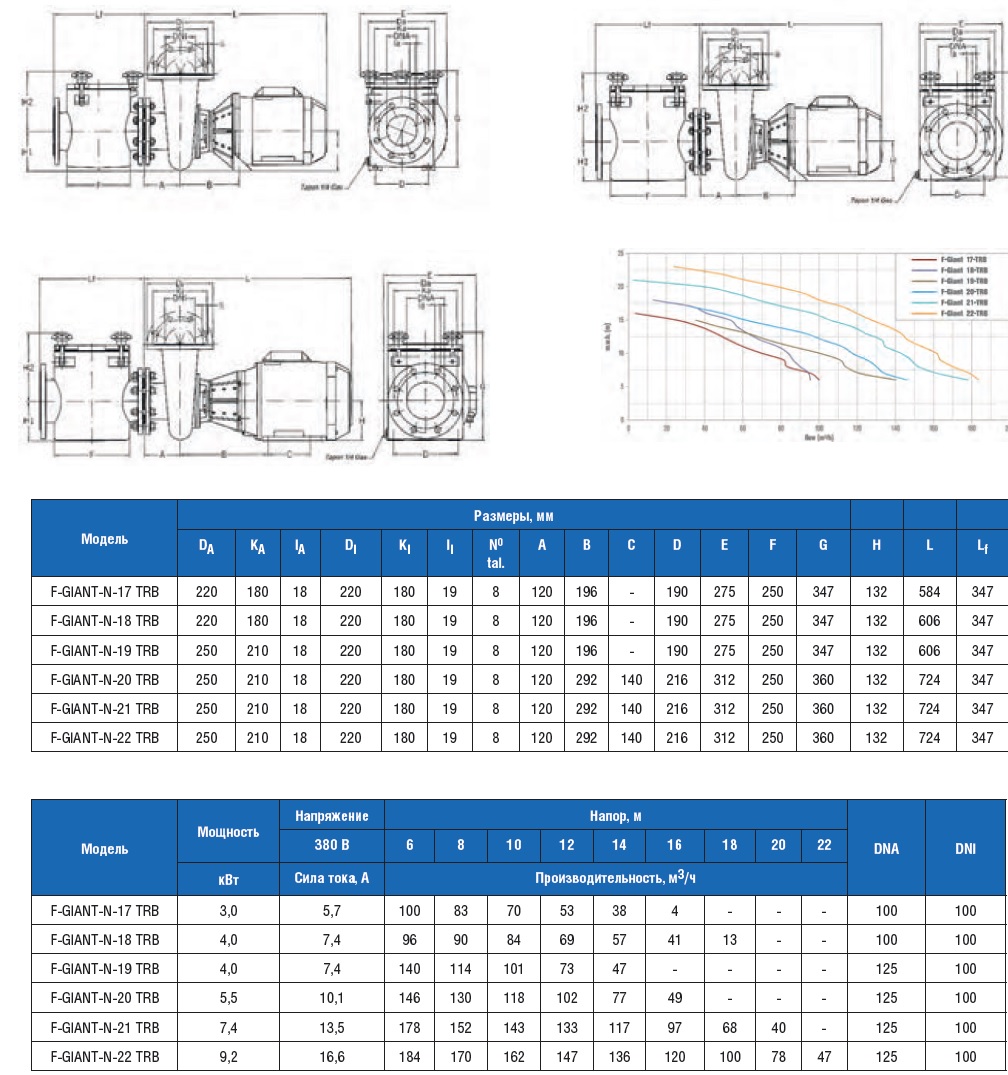  F-GIANT-N   118 3/, H=10, 380 B, 5,5   F-GIANT 20 TRB  1FGN0750E4VTB